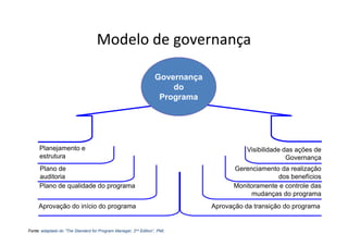 Modelo de governança

                                                                  Governança
                                                                      do
                                                                   Programa




     Planejamento e                                                                       Visibilidade das ações de
     estrutura                                                                                          Governança
     Plano de                                                                        Gerenciamento da realização
     auditoria                                                                                    dos benefícios
     Plano de qualidade do programa                                                  Monitoramente e controle das
                                                                                          mudanças do programa
     Aprovação do início do programa                                           Aprovação da transição do programa


Fonte: adaptado do “The Standard for Program Manager, 2nd Edition”, PMI,
 
