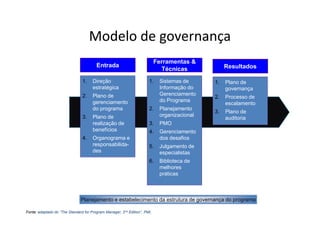 Modelo de governança
                                                                           Ferramentas &
                                        Entrada                                                   Resultados
                                                                             Técnicas
                                1.    Direção                         1.    Sistemas de      1.   Plano de
                                      estratégica                           Informação do         governança
                                2.    Plano de                              Gerenciamento
                                                                                             2.   Processo de
                                      gerenciamento                         do Programa
                                                                                                  escalamento
                                      do programa                     2.    Planejamento
                                                                                             3.   Plano de
                                3.    Plano de                              organizacional
                                                                                                  auditoria
                                      realização de                   3.    PMO
                                      benefícios                      4.    Gerenciamento
                                4.    Organograma e                         dos desafios
                                      responsabilida-                 5.    Julgamento de
                                      des                                   especialistas
                                                                      6.    Biblioteca de
                                                                            melhores
                                                                            práticas



                               Planejamento e estabelecimento da estrutura de governança do programa

Fonte: adaptado do “The Standard for Program Manager, 2nd Edition”, PMI,
 