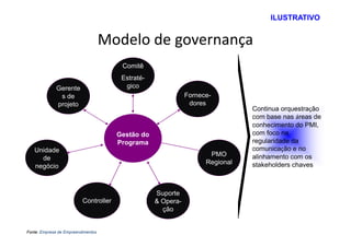 ILUSTRATIVO


                                    Modelo de governança
                                        Comitê
                                        Estraté-
              Gerente                    gico
               s de                                           Fornece-
              projeto                                          dores
                                                                               Continua orquestração
                                                                               com base nas áreas de
                                                                               conhecimento do PMI,
                                       Gestão do                               com foco na
                                       Programa                                regularidade da
   Unidade                                                                     comunicação e no
                                                                     PMO       alinhamento com os
     de
                                                                    Regional   stakeholders chaves
   negócio



                                                   Suporte
                          Controller               & Opera-
                                                     ção


Fonte: Empresa de Empreendimentos
 