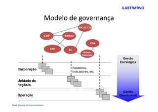 ILUSTRATIVO


                                    Modelo de governança
                                                           PROJETOS


                                    ERP         MARIAN


                                                                    CRM

                                          CAD     RH
                                                               Outros
                                                              Sistemas
                                                                             Gestão
                                                                           Estratégica

     Corporação                                        Relatórios,
                                                       Indicadores, etc.


     Unidade de
     negócio

                                                                             Gestão
     Operação                                                              Operacional


Fonte: Empresa de Empreendimentos
 