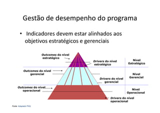Gestão de desempenho do programa
       • Indicadores devem estar alinhados aos
         objetivos estratégicos e gerenciais

                      Outcomes do nível
                      estratégico
                                          Drivers do nível          Nível
                                          estratégico            Estratégico

           Outcomes do nível
               gerencial                                            Nível
                                                                  Gerencial
                                              Drivers do nível
                                                 gerencial

     Outcomes do nível
        operacional                                                 Nível
                                                                 Operacional

                                                     Drivers do nível
                                                     operacional
Fonte: Adaptado PNQ
 