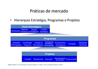 Práticas de mercado
    • Hierarquia Estratégia, Programas e Projetos
                         Visão Estratégica
                   Objetivos     Opções      Portfólio
      Mobilização Estratégicos Estratégicas Estratégico



                                                                   Programas
       Atividades  Constituição Criação da     Entrega de Encerramento                                                Operações
                                              Benefícios                                                  Transição
      Pré Programa  Programa Infra-estrutura Incrementais do Programa                                                 Contínuas




                                                                     Projetos

                               Iniciação       Planejamento          Execução          Monitoramento Encerramento
                                                                                        & Controle

Fonte: adaptado do “The Standard for Program Manager, 2nd Edition”, PMI, contribuição Jefferson Anselmo
 