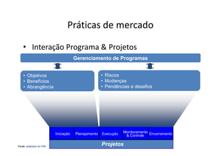 Práticas de mercado

    • Interação Programa & Projetos
                                      Gerenciamento de Programas


    • Objetivos                                      • Riscos
    • Benefícios                                     • Mudanças
    • Abrangência                                    • Pendências e desafios




                          Iniciação   Planejamento   Execução   Monitoramento Encerramento
                                                                 & Controle

Fonte: adaptado do PMI.
                                                     Projetos
 