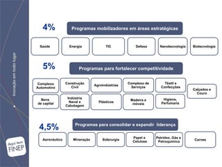 Programas mobilizadores em áreas estratégicas Energia Biotecnologia Nanotecnologia TIC Saúde Defesa Programas para consolidar e expandir  liderança Siderurgia Papel e  Celulose Petróleo, Gás e  Petroquímica Mineração Aeronáutico Calçados e Couro Madeira e móveis Programas para fortalecer competitividade Complexo Automotivo Plásticos Têxtil e  Confecções Indústria Naval e Cabotagem Construção Civil Bens  de capital Higiene, Perfumaria Complexo de Serviços Agroindústrias Carnes 4% 4,5% 5% 