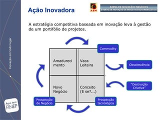Ação Inovadora A estratégia competitiva baseada em inovação leva à gestão de um portifólio de projetos. Vaca Leiteira Amadurecimento Conceito (E se?...) Novo Negócio Commodity Prospecção de Negócio Prospecção tecnológica Obsolescência “ Destruição Criativa” 
