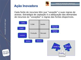 Ação Inovadora Cada fonte de recursos têm sua “vocação” e suas regras de acesso. Estratégia de captação é a adequação das demandas de recursos às “vocações” e regras das fontes disponíveis. BDMG Gestão P,D&I Mercado Produção FINEP CNPq BNDES FAPEMIG Recursos   Próprios Venture Capital Projeto Fonte A Fonte B 