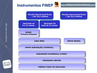 Instrumentos FINEP Receita Operacional Bruta < R$ 10,5 milhões Receita Operacional Bruta > R$ 10,5 milhões Operando de 0 a 24 meses  Operando há mais de 24 meses  PRIME  Primeira Empresa JURO ZERO INOVA BRASIL PAPPE SUBVENÇÃO (FAPEMIG) SUBVENÇÃO ECONÔMICA (FINEP) PROGRAMA INOVAR PRÊMIO FINEP DE INOVAÇÃO 