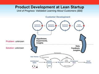Product Development at Lean StartupUnit of Progress: Validated Learning About Customers ($$$)Customer DevelopmentHypotheses,Experiments,InsightsProblem: unknownData,Feedback,InsightsSolution: unknown