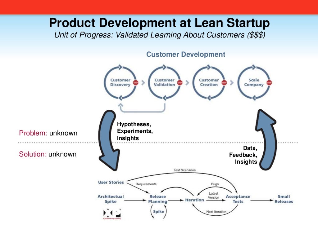 product development at lean startup minimum viable product
