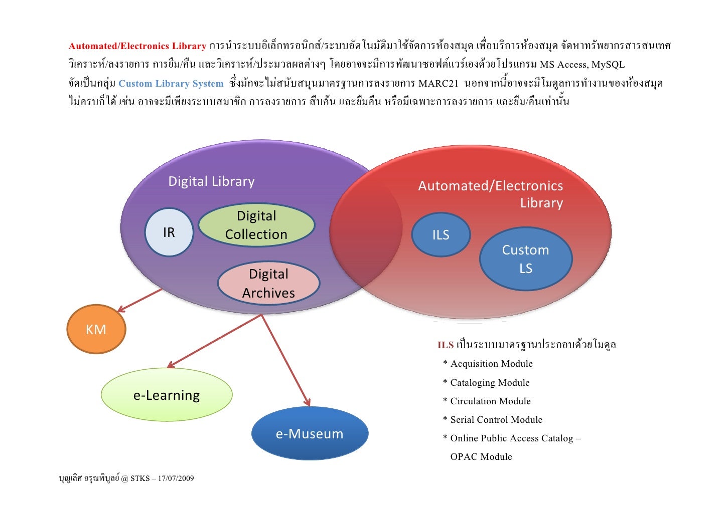 Digital Library Concept
