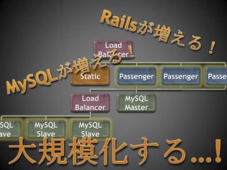 Railsが増える！Load BalancerMySQLが増える！StaticPassengerPassengerPassengerLoad BalancerMySQL MasterMySQLSlaveMySQLSlaveMySQLSlave大規模化する…!