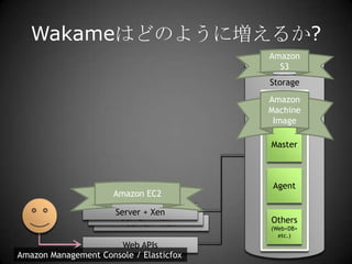 Amazon S3StorageMachine Image FileAmazon Machine ImageMasterAgentAmazon EC2Server + XenOthers(Web+DB+etc.)Server + XenServer + XenWeb APIsAmazon Management Console / ElasticfoxWakameはどのように増えるか?