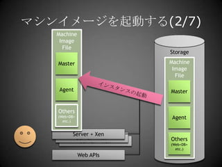 StorageMachine Image Fileマシンイメージを起動する(2/7)Machine Image FileMasterAgentインスタンスの起動MasterOthers(Web+DB+etc.)AgentServer + XenOthers(Web+DB+etc.)Server + XenServer + XenWeb APIs
