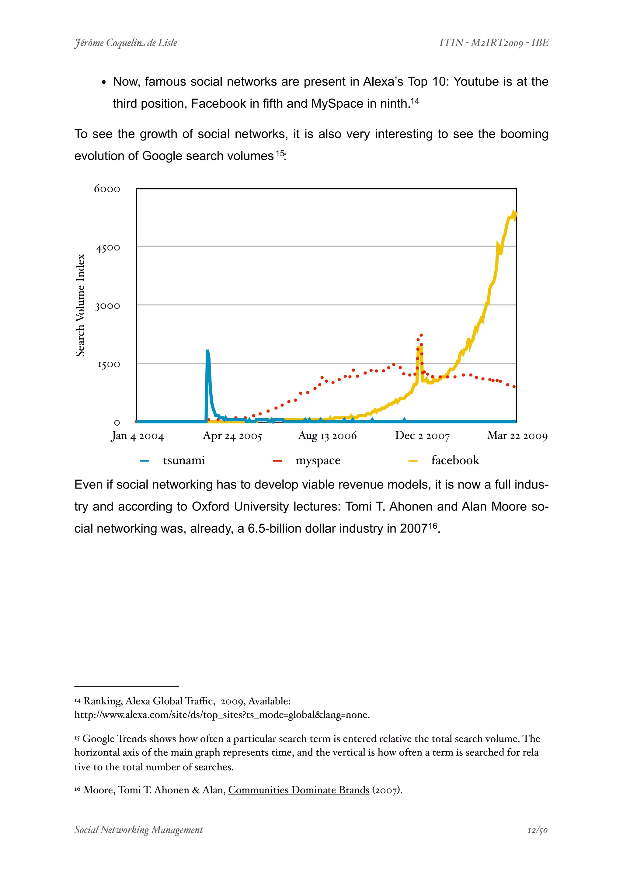 Jérôme Coquelin de Lisle
                                  
                          ITIN - M2IRT2009 - IBE


                       • Now, famous social networks are present in Alexa’s Top 10: Youtube is at the
                         third position, Facebook in fifth and MySpace in ninth.14

To see the growth of social networks, it is also very interesting to see the booming
evolution of Google search volumes 15:

                      6000




                      4500
Search Volume Index




                      3000




                      1500




                        0
                        Jan 4 2004       Apr 24 2005       Aug 13 2006       Dec 2 2007         Mar 22 2009

                                  tsunami                 myspace                    facebook
Even if social networking has to develop viable revenue models, it is now a full indus-
try and according to Oxford University lectures: Tomi T. Ahonen and Alan Moore so-
cial networking was, already, a 6.5-billion dollar industry in 200716.




14Ranking, Alexa Global Traﬃc, 2009, Available:
http://www.alexa.com/site/ds/top_sites?ts_mode=global&lang=none.

15Google Trends shows how often a particular search term is entered relative the total search volume. The
horizontal axis of the main graph represents time, and the vertical is how often a term is searched for rela-
tive to the total number of searches.
16          Moore, Tomi T. Ahonen & Alan, Communities Dominate Brands (2007).


Social Networking Management
                              
                                             12/50
 