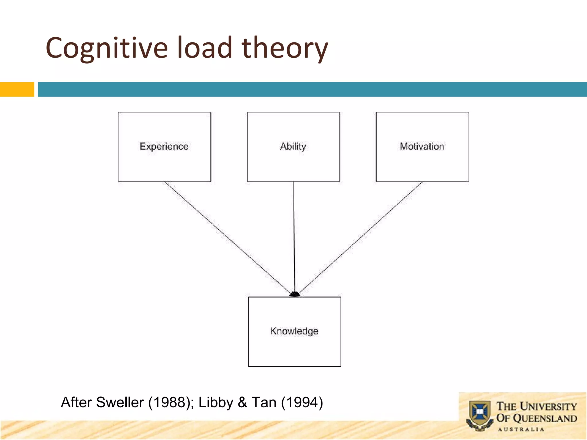 Cognitive load theory After Sweller (1988); Libby & Tan (1994) 
