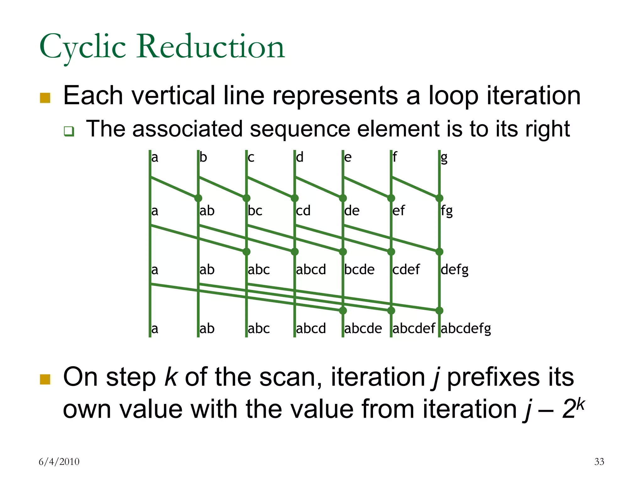 Cyclic ReductionEach vertical line represents a loop iterationThe associated sequence element is to its rightOn step k of the scan, iteration j prefixes its own value with the value from iteration j – 2k7/17/200933abcdefgaabbccddeeffgaababcabcdbcdecdefdefgaababcabcdabcdeabcdefabcdefg
