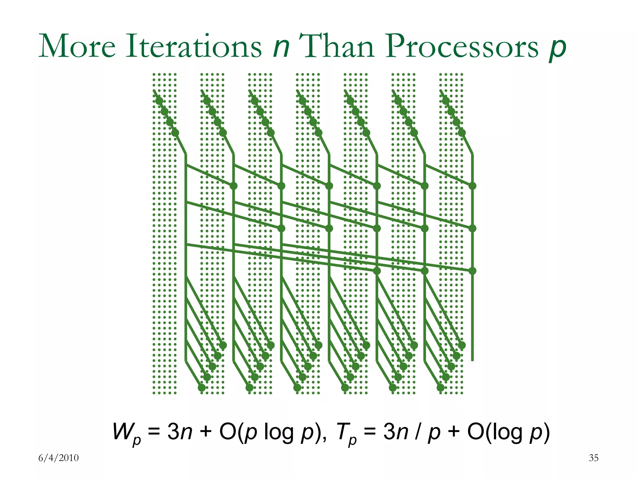 More Iterations nThan Processors p7/17/200935Wp = 3n + O(p log p), Tp = 3n / p + O(log p)