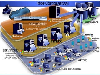 Rede CorporativaADMINISTRADORSERVIDORESE-MAILGATEWAY DE INTERNETPDAsSMARTPHONESSERVIDORES   DE ARQUIVO   TERMINAL SERVICES   SAMBA (LINUX)LAPTOPSESTAÇÕES DE TRABALHO