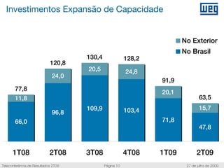 Investimentos Expansão de Capacidade


                                                                        No Exterior
                                                                        No Brasil
                                     130,4               128,2
                            120,8
                                     20,5                24,8
                             24,0
                                                                 91,9
       77,8
                                                                 20,1
       11,8                                                                     63,5
                                     109,9               103,4                  15,7
                             96,8
       66,0                                                      71,8
                                                                                47,8



      1T08                  2T08     3T08                4T08    1T09         2T09
Teleconferência de Resultados 2T09           Página 10                   27 de julho de 2009
 