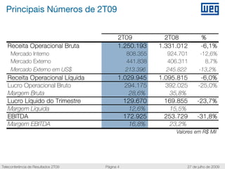 Principais Números de 2T09


                                            2T09            2T08          %
   Receita Operacional Bruta                1.250.193     1.331.012       -6,1%
     Mercado Interno                            808.355     924.701       -12,6%
     Mercado Externo                            441.838     406.311         8,7%
     Mercado Externo em US$                     213.396     245.822      -13,2%
   Receita Operacional Líquida              1.029.945     1.095.815       -6,0%
   Lucro Operacional Bruto                    294.175       392.025      -25,0%
   Margem Bruta                                 28,6%         35,8%
   Lucro Líquido do Trimestre                 129.670       169.855     -23,7%
   Margem Líquida                               12,6%         15,5%
   EBITDA                                     172.925       253.729     -31,8%
   Margem EBITDA                                16,8%         23,2%
                                                               Valores em R$ Mil




Teleconferência de Resultados 2T09   Página 4                      27 de julho de 2009
 