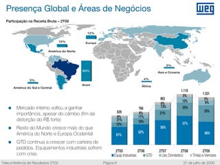 Presença Global e Áreas de Negócios
  Participação na Receita Bruta – 2T09


                                                  12%

                                     10%         Europa


                            América do Norte



                                                                                                   5%
                                               65%
                                                                                            Ásia e Oceania

                 5%                                                                4%

                                               Brasil                             África
       América do Sul e Central
         7%                                                                                                  1.119
                                                                                                                            1.331
                                                                                                              5%
                                                                                             863                             5%
                                                                                                              12%             9%
                                                                                             6%
        Mercado interno voltou a ganhar                                        768           13%              25%
                                                                  629           6%                                           33%
        importância, apesar do câmbio (fim da                                                21%
                                                                  6%           17%
        distorção do R$ forte)                                   21%           18%
                                                                 12%                                          57%
        Resto do Mundo cresce mais do que                                                    58%
        América do Norte e Europa Ocidental                                    62%                                           48%
                                                                 61%
        GTD continua a crescer com carteira de
        pedidos. Equipamentos industriais sofrem
                                                                 2T05            2T06       2T07         2T08               2T09
        com crise.                                              Equip.Industrais      GTD    Uso Doméstico           Tintas e Vernizes
Teleconferência de Resultados 2T09                        Página 6                                            27 de julho de 2009
 
