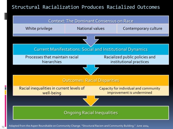 Structural Racialization A Lens for Understanding How Opportunity is…