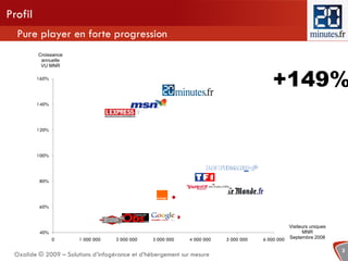 Profil
  Pure player en forte progression
         Croissance
          annuelle




                                                                                          +149%
          VU MNR

         160%




         140%




         120%




         100%




         80%




         60%



                                                                                                Visiteurs uniques
         40%                                                                                          MNR
                0      1 000 000    2 000 000    3 000 000    4 000 000   5 000 000   6 000 000 Septembre 2008

                                                                                                                    3
 Oxalide © 2009 – Solutions d’infogérance et d’hébergement sur mesure
 