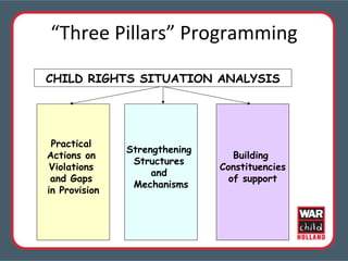 “ Three Pillars” Programming Practical  Actions on  Violations  and Gaps  in Provision Strengthening  Structures  and  Mechanisms Building  Constituencies of support CHILD RIGHTS SITUATION ANALYSIS 