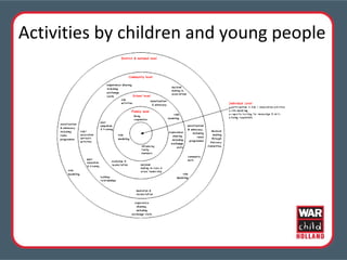 Activities by children and young people 