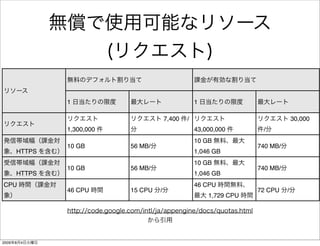1                                    1

                                        7,400   /                                 30,000
               1,300,000                            43,000,000       /
                                                    10 GB
               10 GB       56 MB/                                   740 MB/
       HTTPS                                        1,046 GB
                                                    10 GB
               10 GB       56 MB/                                   740 MB/
       HTTPS                                        1,046 GB
CPU                                                 46 CPU
               46 CPU      15 CPU   /                               72 CPU    /
                                                        1,729 CPU




2009   8   4
 
