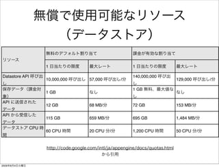 1                              1

Datastore API                                        140,000,000
                      10,000,000   57,000        /                 129,000         /

                                                     1 GB
                      1 GB

API
                      12 GB        68 MB/            72 GB         153 MB/

API
                      115 GB       659 MB/           695 GB        1,484 MB/

                CPU
                      60 CPU       20 CPU    /       1,200 CPU     50 CPU      /




2009   8   4
 