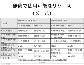 1                                                  1


Mail API       7,000                   32             /           1,700,000           4,900             /

                                                                              2,000
                       2,000                 8    /                                            5,100    /


                       5,000                 24       /           7,400,000
                                                                         3,000,000             9,700    /


               60 MB                   340 KB/                    29 GB               84 MB/

                               2,000                                                                   8,100
                                                          8   /
                                                                  2,900,000            /

               100 MB                  560 KB/                    100 GB              300 MB/



2009   8   4
 