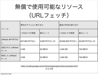 1                      1


UrlFetch API
                            657,000   3,000    /   46,000,000   32,000    /


                 UrlFetch
                            4 GB      22 MB/       1,046 GB     740 MB/


               UrlFetch
                            4 GB      22 MB/       1,046 GB     740 MB/




2009   8   4
 