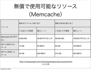 1                         1


Memcache API
               8,600,000   48,000    /   96,000,000   108,000   /


API
               10 GB       56 MB/        60 GB        128 MB/


API
               50 GB       284 MB/       315 GB       640 MB/




2009   8   4
 