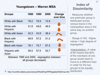   Range 0-100;  Higher values = high degree of segregation