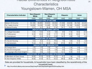 Interpretation:  A value of 60 means that 60% of the members of one group would need to move to a different tract in order for the two groups to be equally distributed. 23City of WarrenBlacks and Hispanics are re-segregating.http://mumford.albany.edu/census/WholePop/CitySegdata/3980892City.htm