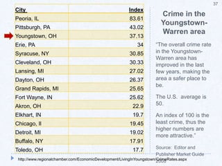 Youngstown-Warren-Boardman MSA EMPLOYMENT30http://www.regionalchamber.com/EconomicDevelopment/FactsFigures/LocalEconomy/JobGrowth.aspx