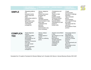 THE CONTEXT’S              THE LEADER’S JOB         DANGER SIGNALS            RESPONSE TO
                         CHARACTERISTICS                                                               DANGER SIGNALS

                         -Repeating patterns        -Sense, categorize,      -Complacency and          -Create
 SIMPLE                  and                        respond                  comfort                   communication
                         consistent events          -Ensure that proper      -Desire to make           channels to challenge
                         -Clear cause-and-          processes are            complex                   orthodoxy
                         effect                     in place                 problems simple           -Stay connected
                         relationships evident to   -Delegate                -Entrained thinking       without
                         everyone;                  -Use best practices      -No challenge of          micromanaging
                         right answer exists        -Communicate in clear,   received wisdom           -Don’t assume things
                         -Known knowns              direct ways              -Overreliance on best     are simple
                         -Fact-based                -Understand that         practice if               -Recognize both the
                         management                 extensive                context shifts            value and
                                                    interactive                                        the limitations of best
                                                    communication may                                  practice
                                                    not be necessary


                         -Expert diagnosis          -Sense, analyze,         -Experts overconfident    -Encourage external
 COMPLICA                required                   respond                  in their                  and internal
 TED                     -Cause-and-effect
                         relationships
                                                    -Create panels of
                                                    experts
                                                                             own solutions or in the
                                                                             efficacy of
                                                                                                       stakeholders to
                                                                                                       challenge expert
                         discoverable but not       -Listen to conflicting   past solutions            opinions to combat
                         immediately                advice                   -Analysis paralysis       entrained
                         apparent to everyone;                               -Expert panels            thinking
                         more than                                           -Viewpoints of            -Use experiments and
                         one right answer                                    nonexperts                games to
                         possible                                            Excluded                  force people to think
                         -Known unknowns                                                               outside the
                         -Fact-based                                                                   Familiar
                         management




Excerpted from “A Leader’s Framework for Decision Making” by D. Snowden & M. Boone in Harvard Business Review, NOV 2007.
 