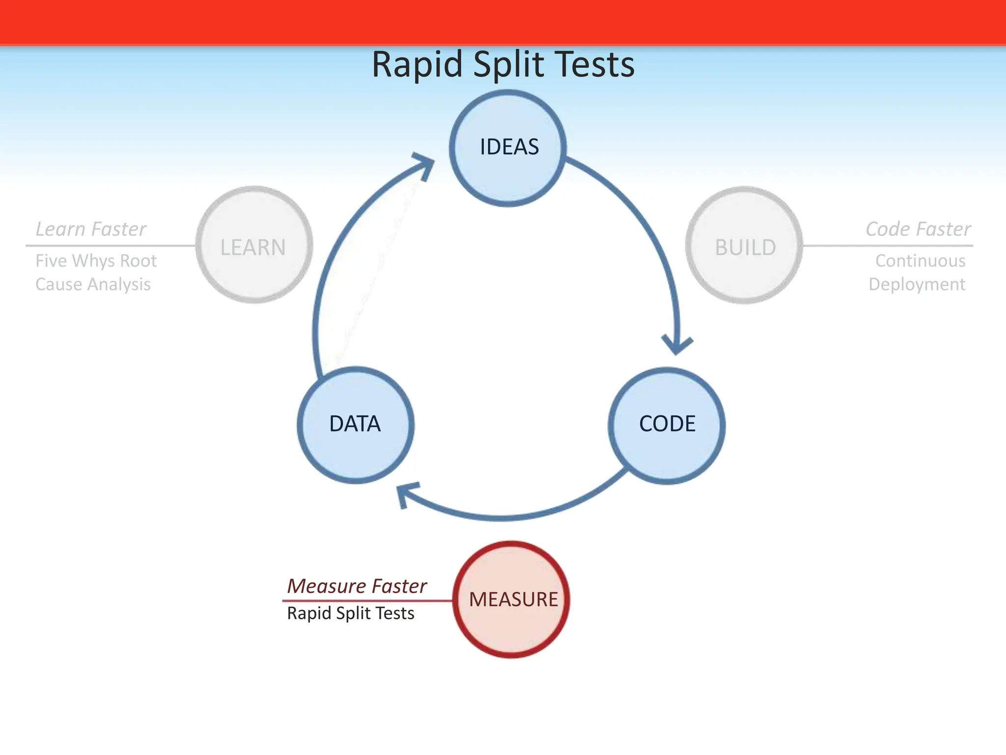 Small BatchesIDEASLEARNBUILDLearn FasterCustomer DevelopmentFive WhysBuild FasterContinuous DeploymentSmall BatchesContinuous IntegrationRefactoringDATACODEMEASUREMeasure FasterSplit TestingActionable MetricsNet Promoter ScoreSEM 