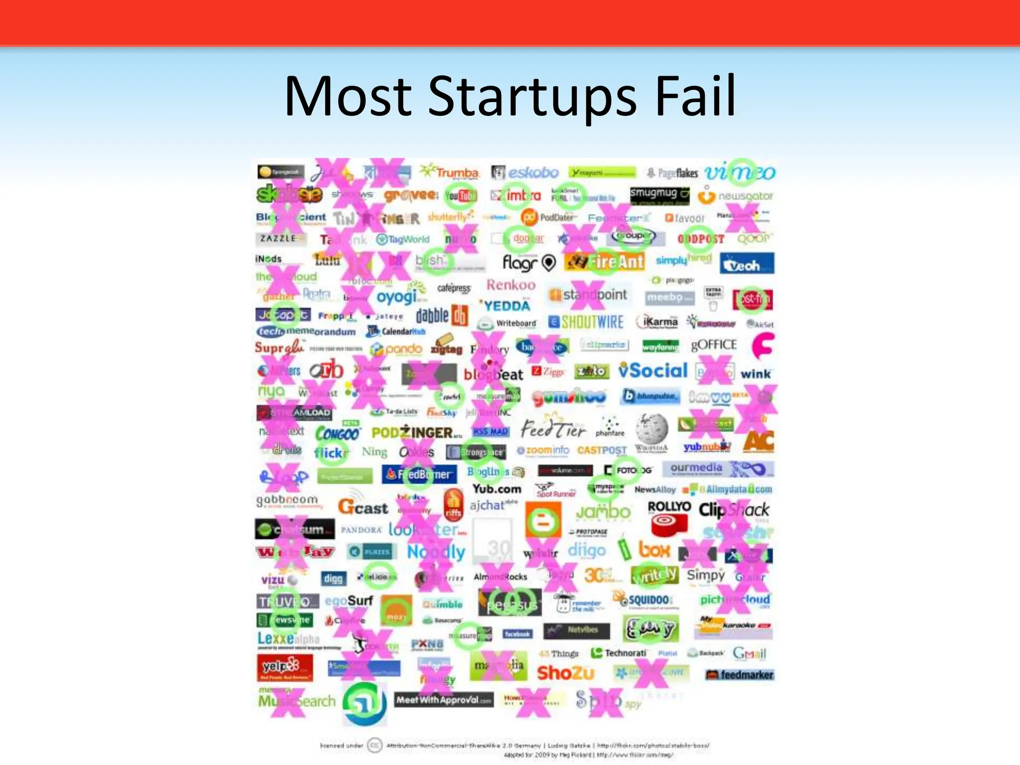 Most Startups Fail