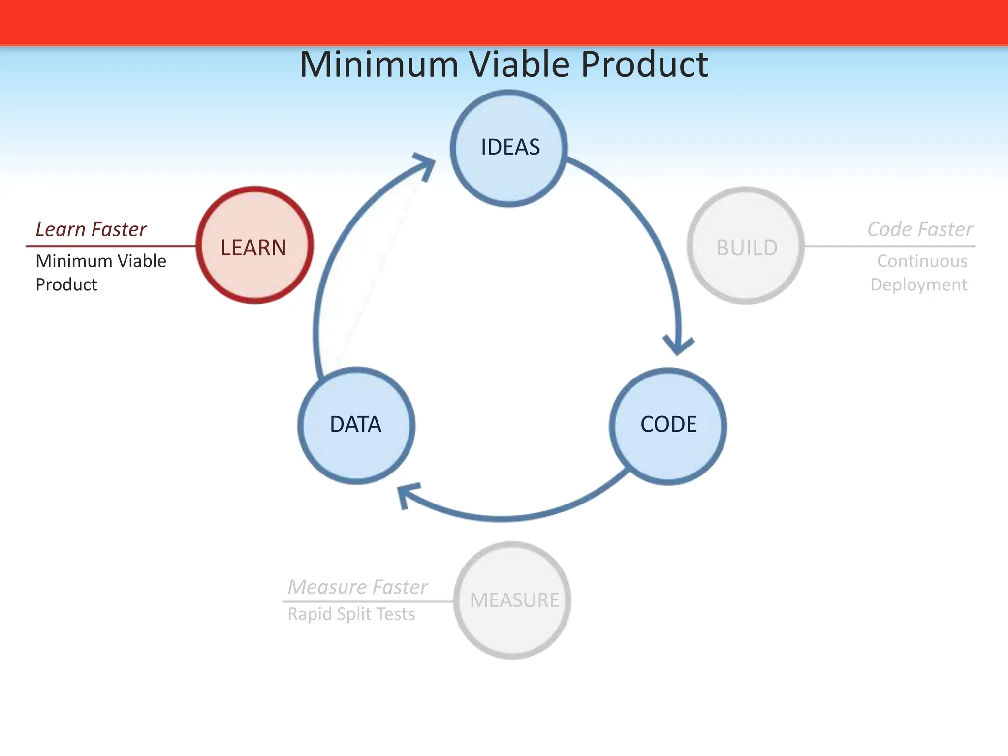 At IMVU time from check-in to production = 20 minutes