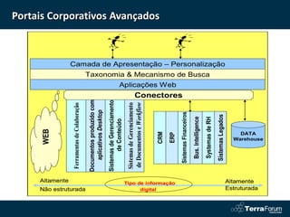 WEB




                  Altamente
                              Ferramentas de Colaboração




Não estruturada
                              Documentos produzido com
                                 aplicativos Desktop
                              Sistemas de Gerenciamento
                                     de Conteúdo
                              Sistemas de Gerenciamento
                              de Documentos e Workflow




      digital
                                                                                                                                                                    Portais Corporativos Avançados




                                        CRM


Tipo de informação
                                        ERP
                                                                        Aplicações Web
                                                           Conectores




                                Sistemas Financeiros

                                  Bus. Intelligence
                                                                                         Taxonomia & Mecanismo de Busca




                                  Systemas de RH
                                 Sistemas Legados
                                                                                                                          Camada de Apresentação – Personalização




   Altamente
                                          DATA




   Estruturada
                                        Warehouse
 