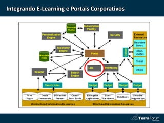 Integrando E-Learning e Portais Corporativos




                              LMS
 