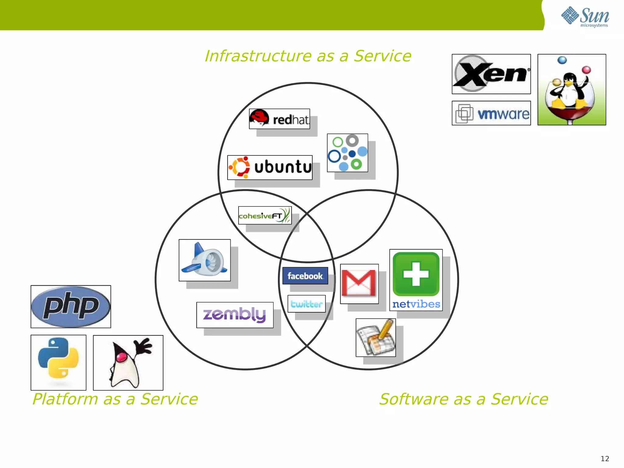 Infrastructure as a Service




Platform as a Service                         Software as a Service


                                                                      12
 