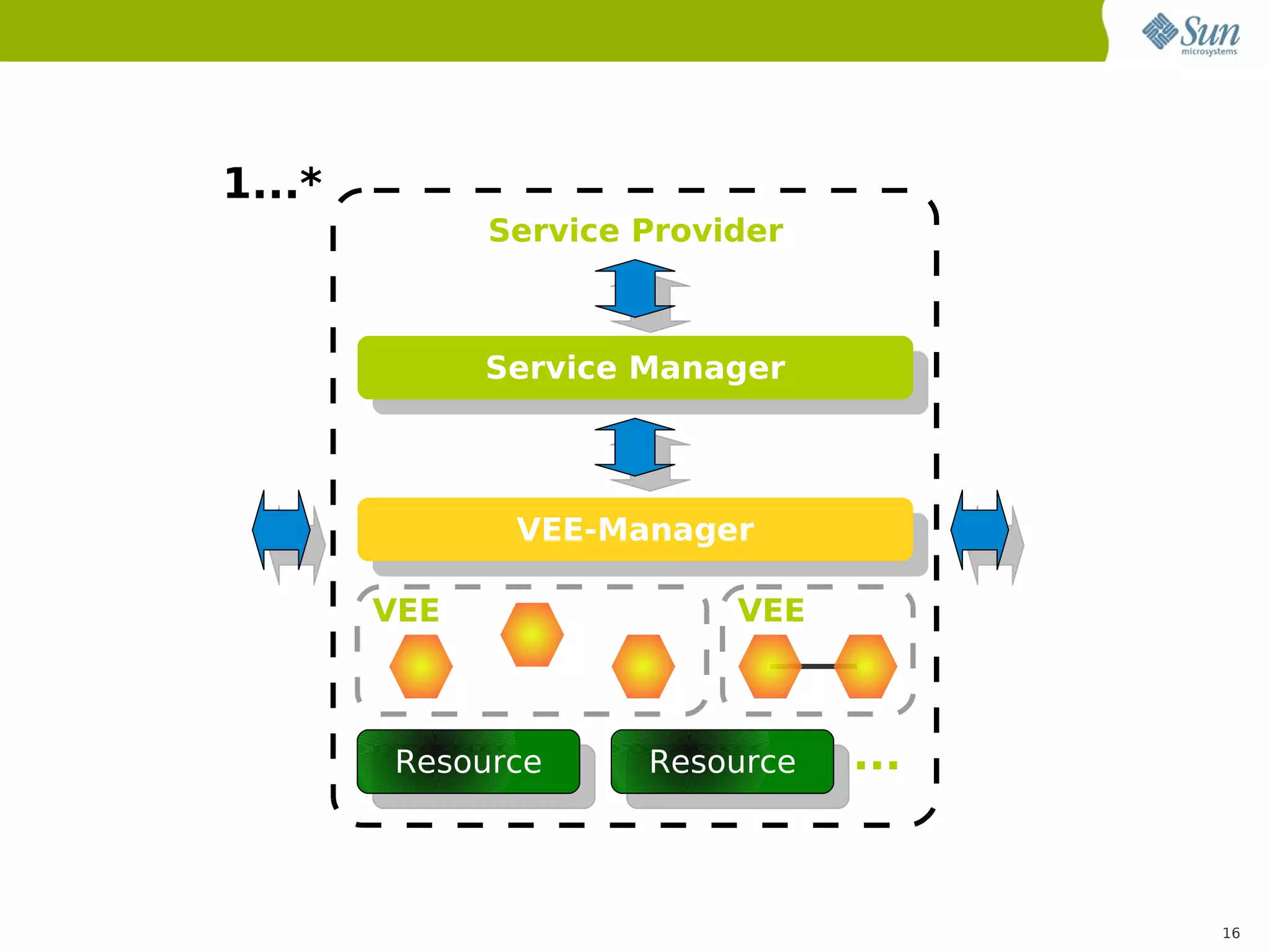 1...*
              Service Provider



              Service Manager




               VEE-Manager

        VEE                VEE



        Resource      Resource   ...


                                       16
 