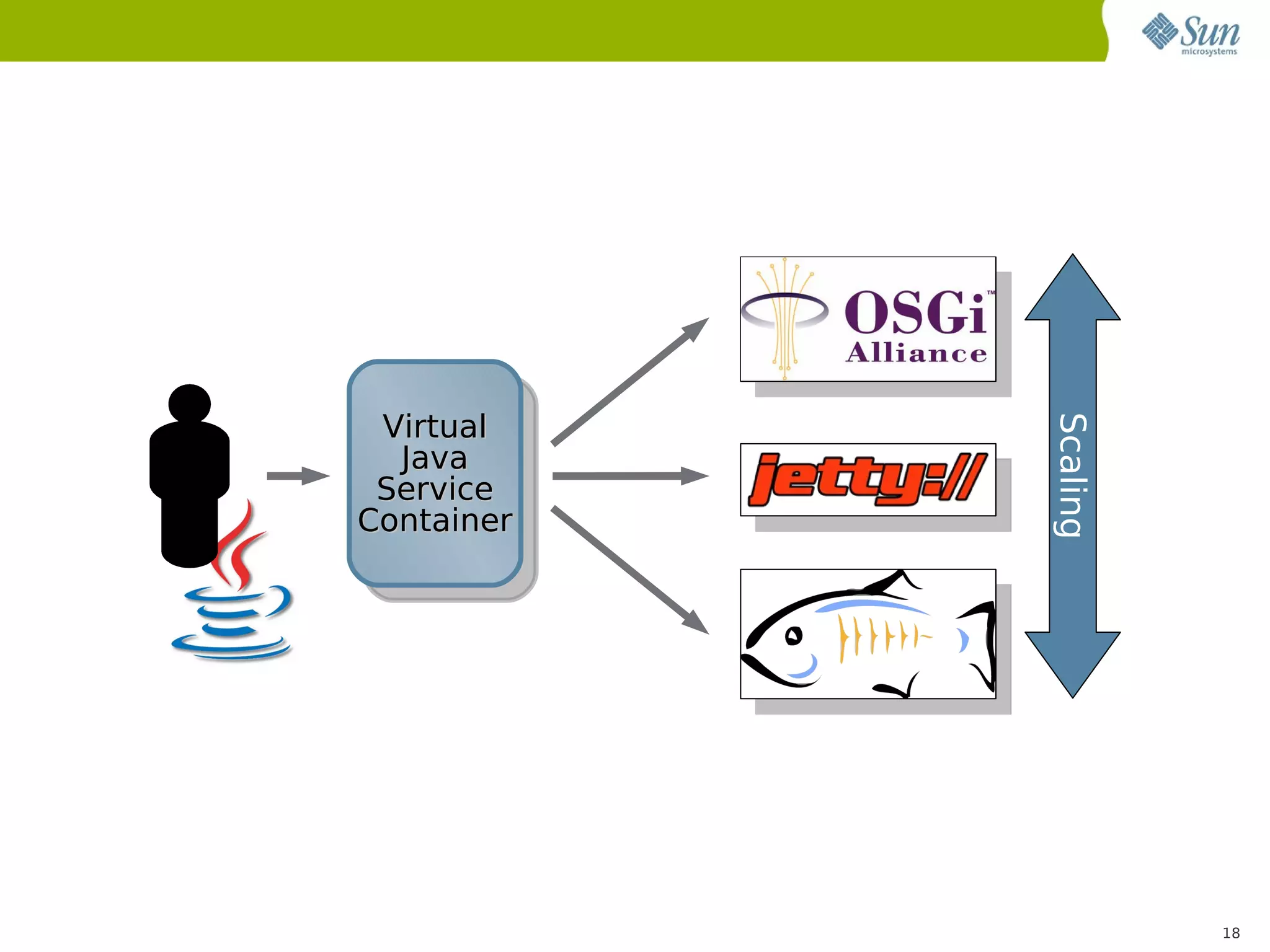 Virtual




            Scaling
  Java
 Service
Container




                      18
 