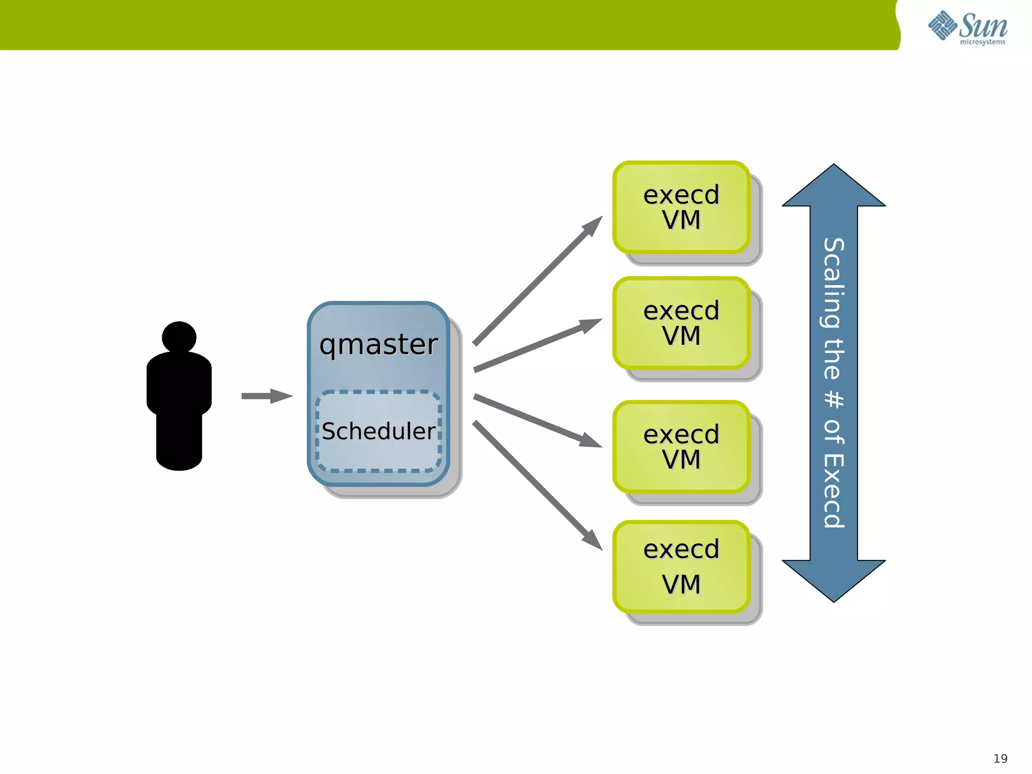 execd
             VM




                    Scaling the # of Execd
            execd
qmaster      VM


Scheduler   execd
             VM


            execd
             VM




                                             19
 