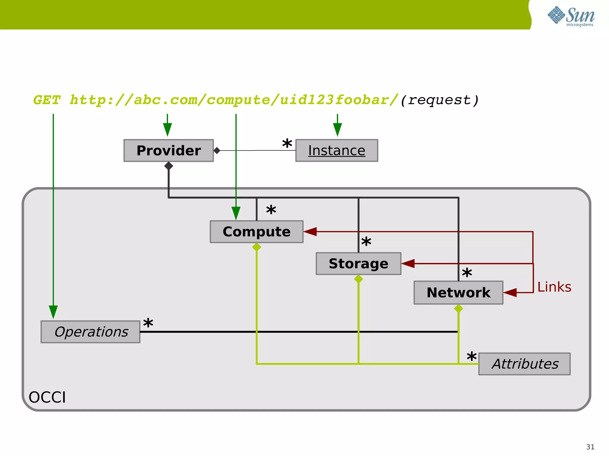 GET http://abc.com/compute/uid123foobar/(request)


               Provider           *   Instance



                              *
                          Compute
                                             *
                                        Storage
                                                     *            Links
                                                  Network

  Operations   *
                                                      *     Attributes

OCCI


                                                                          31
 