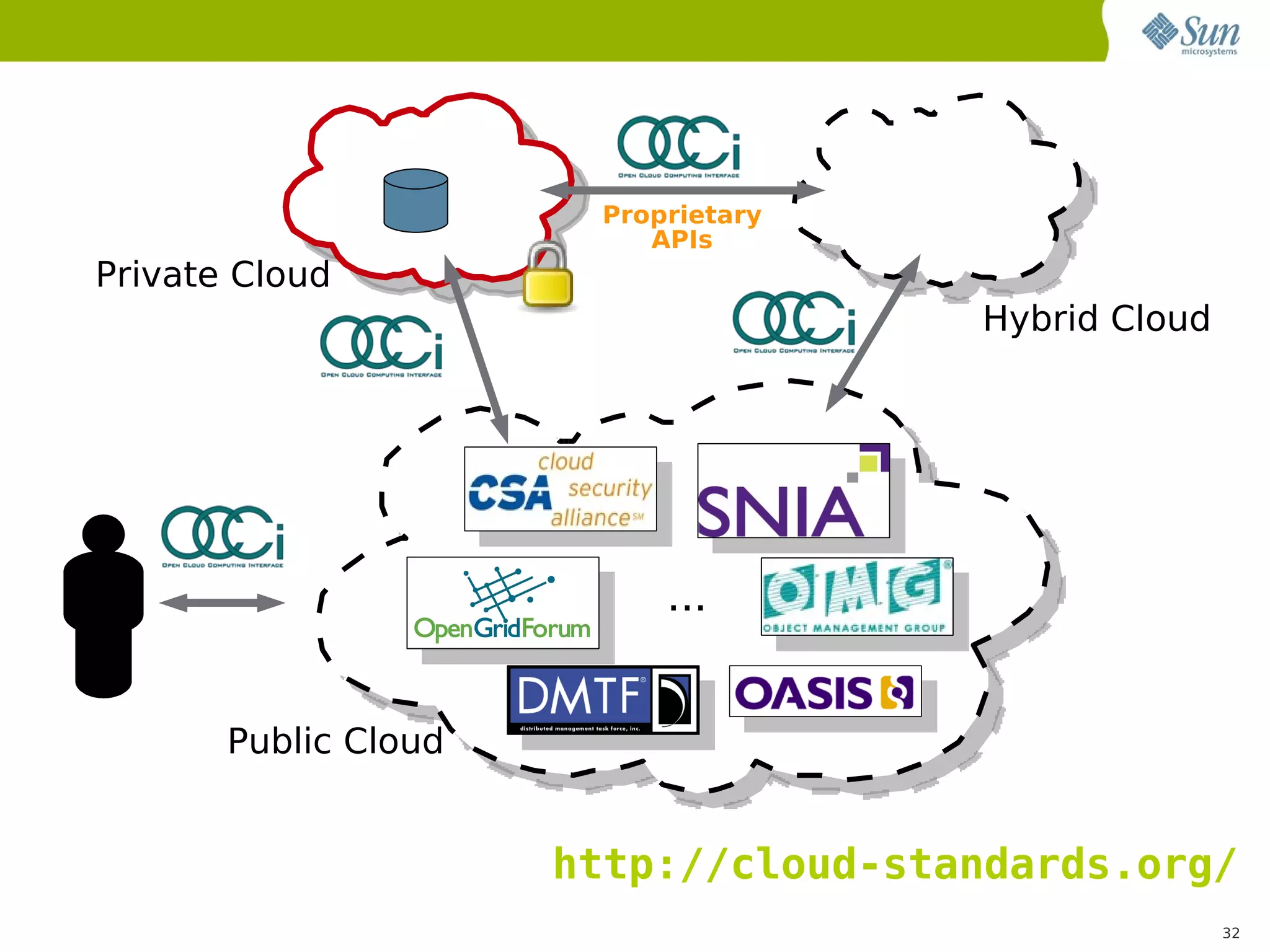 Proprietary
                          APIs
Private Cloud
                                      Hybrid Cloud




                           ...


       Public Cloud


                      http://cloud-standards.org/
                                                     32
 
