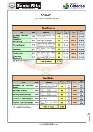 ANEXO I
                                       A que se refere à Lei Municipal nº 1351/2009.




                                                         Nível Superior
                                                                                         Quant.            Carga           Venc.        Taxa
             Cargo                   Símb.                 Habilitação                                                                Inscrição
                                                                                         Vagas             Horária          (R$)

Professor Educação                             Formação de Nível Superior – com
                                     PEB                                                    150         20 h/s            893,10      R$ 90,00
Básica II                                      Licenciatura Plena

Supervisor
                                     ANS        Curso superior em pedagogia                 50          40 h/s            1.047,20    R$ 90,00
Educacional
                                               Formação de Nível Superior em
Psicopedagogo                        ANS       pedagogia ou psicologia com                  10          20 h/s            1.047,20    R$ 90,00
                                               especialização em Psicopedagogia

                                               Nível    Superior,     com     registro
Psicólogo                            ANS       profissional.                                10          20 h/s            1.047,20    R$ 90,00

                                               Nível    Superior,     com     registro
Nutricionista                        ANS       profissional.                                03          20 h/s            1.047,20    R$ 90,00

Orientador                                     Curso Superior em pedagogia com
                                     ANS       especialização  em    orientação             55          20 h/s            1.047,20    R$ 90,00
Educacional                                    escolar

ANS – Atividade de Nível Superior
PEB – Professor de Educação Básica                    Total de Vagas                     278




                                                           Nível Médio
                                                                                                  Quant.        Carga        Venc.      Taxa
                Cargo                        Símb.                  Habilitação                                                       Inscrição
                                                                                                  Vagas         Horária        (R$)

                                                      Nível   Médio    com    3º
 Professor       de     Educação                                                                                 20                     R$
                                             PEB      Pedagógico ou Pró-Formação                  100                       605,01
                                                                                                                                       50,00
 Básica I                                             ou Cursos assemelhados                                     h/s
                                                      Nível      Médio       com                                 40                     R$
 Operador de Micro                       ANM          conhecimentos em informática                 55                       600,00
                                                                                                                                       50,00
                                                                                                                 h/s
                                                      Nível      Médio       com                                 40                     R$
 Instrutor de Informática                ANM          conhecimentos em informática                 55                       650,00
                                                                                                                                       50,00
                                                                                                                 h/s
                                                                                                                 40                     R$
 Auxiliar de Administração               ANM          Nível Médio                                  30                       800,00
                                                                                                                                       50,00
                                                                                                                 h/s
                                                      Nível Médio,          com     Curso                        20                     R$
 Técnico em Contabilidade                ANM          Técnico                                      02                       800,00
                                                                                                                                       50,00
                                                                                                                 h/s
ANM – Atividade de Nível Médio
PEB – Professor de Educação Básica                          Total de Vagas                        242
                                                                                                                                                  10
                                                                                                                                                  Página




                                                     www.institutocidades.org.br
 